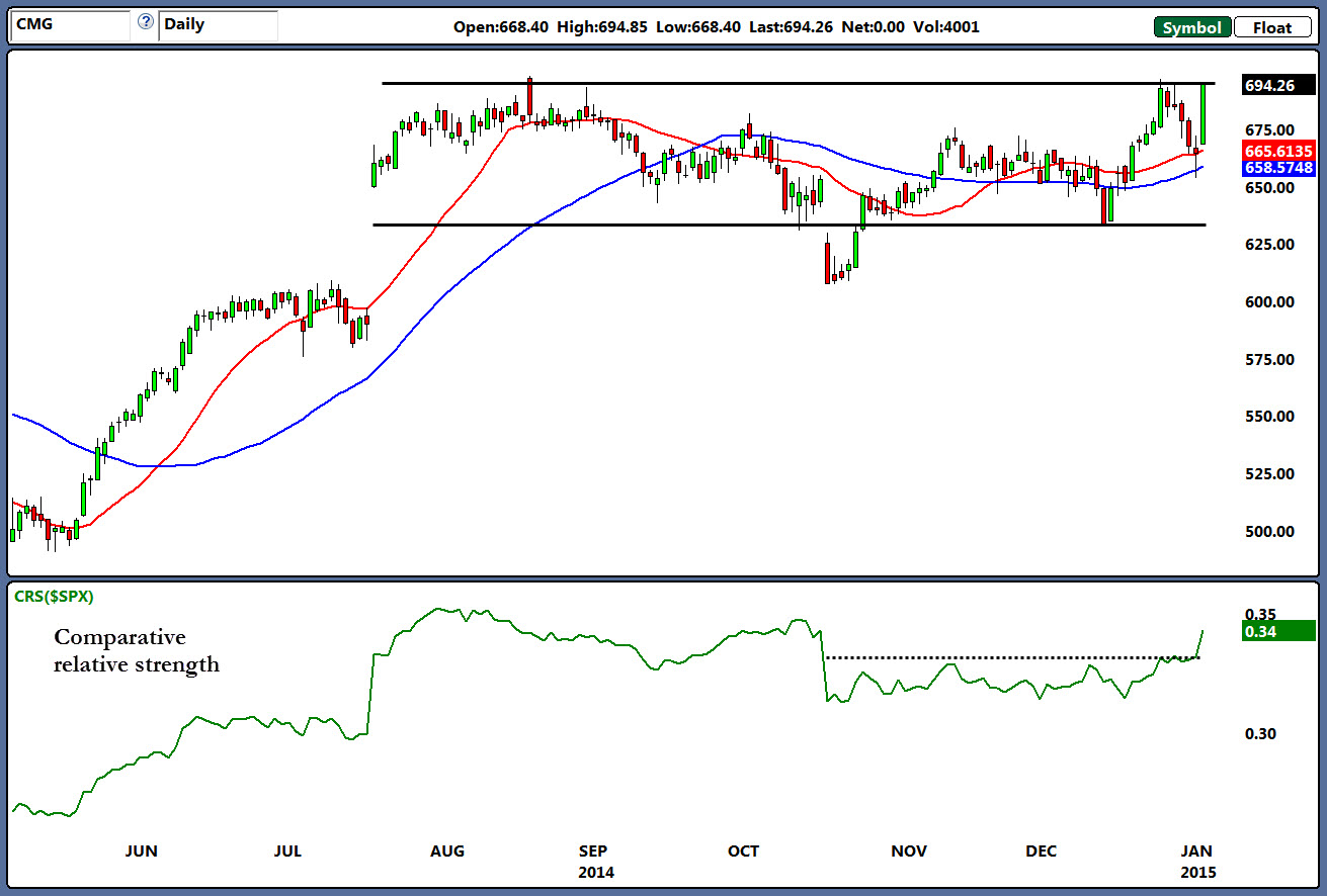 Cmg Options Chart