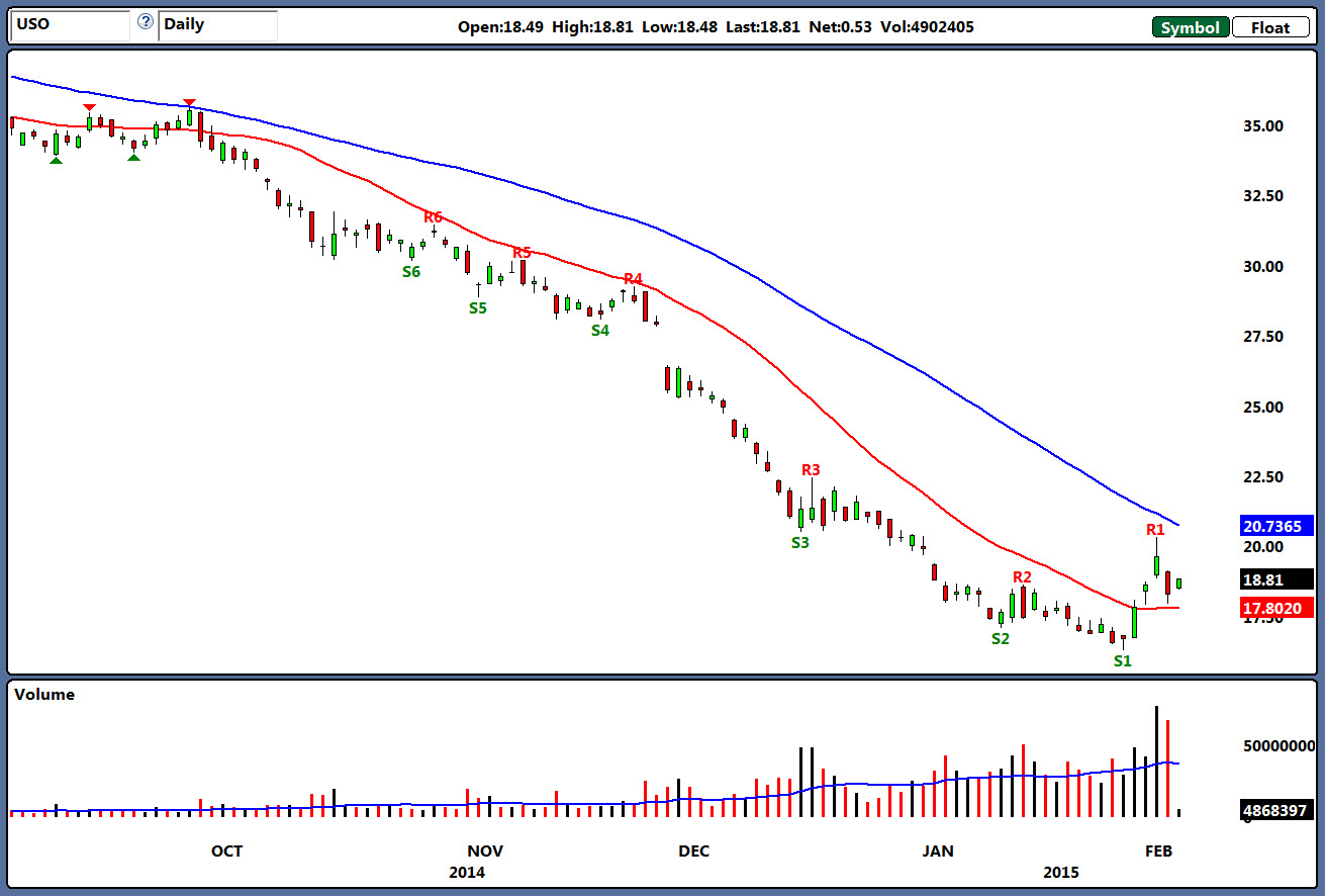 Uso Options Chart