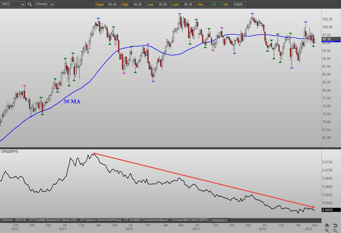 mcdonalds stock trade