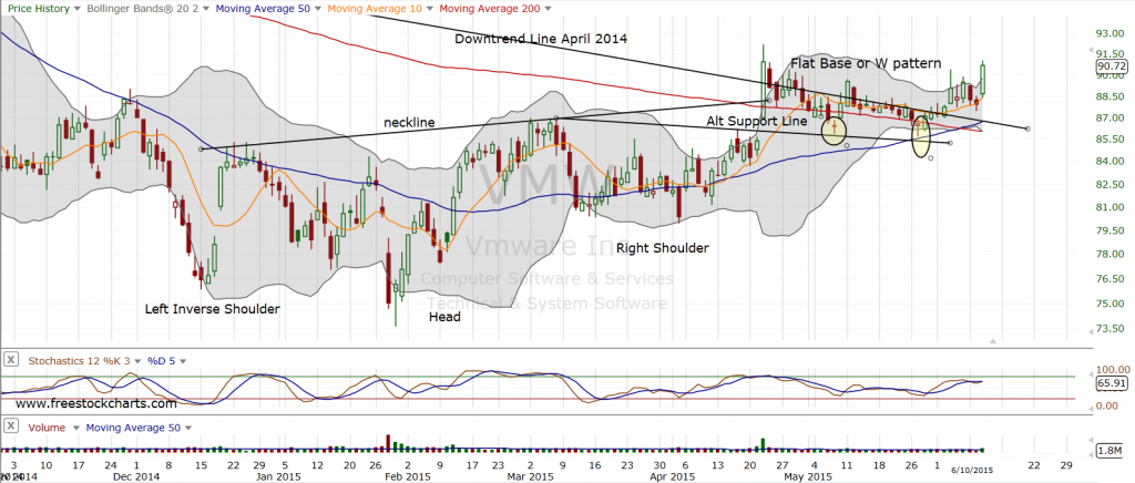 Vmware Stock Chart