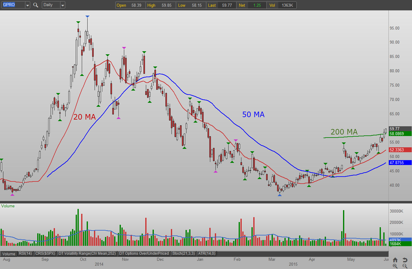 gpro stock options