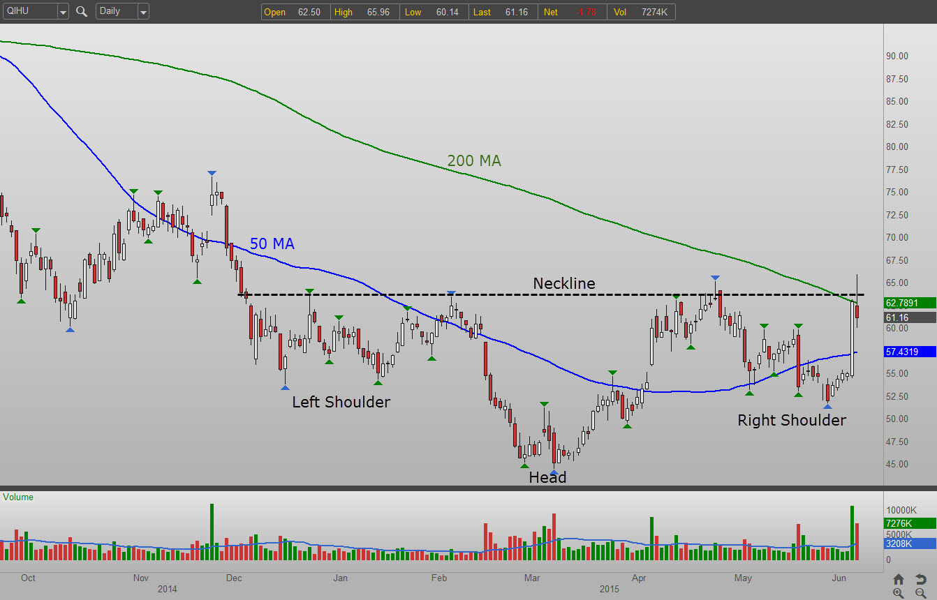 Qihu stock options