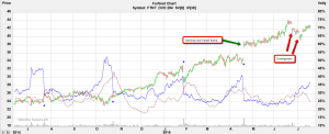 072015 ftnt stock and volatility chart 300x122 FTNT: A Pre Earnings Fortinet Trade With 150% Upside