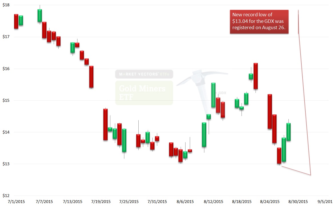 market vectors gold miners etf stocks