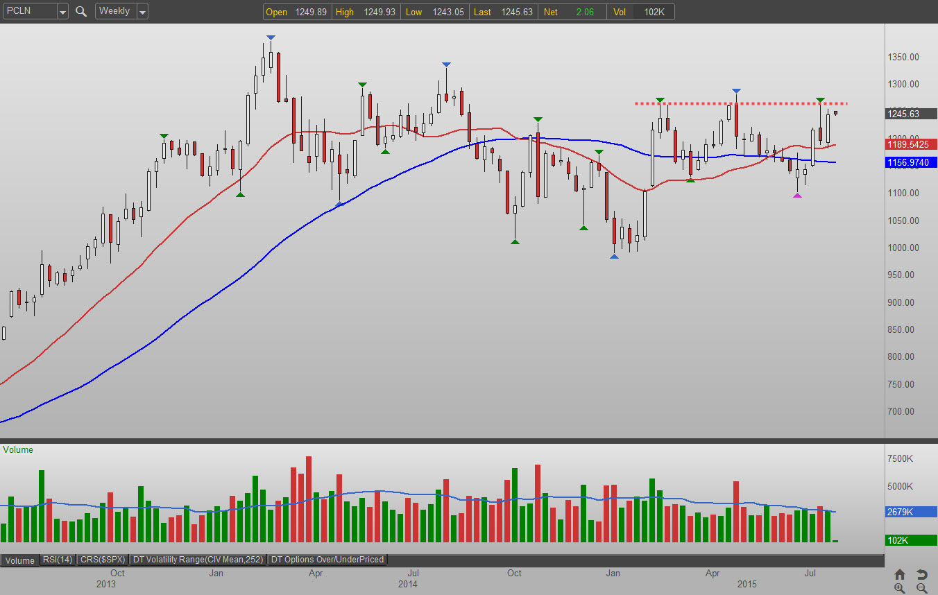 priceline stock options