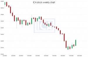 ICA stock, technical chart