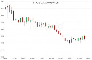 NGD stock, technical chart