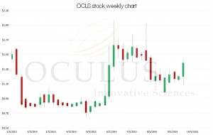 OCLS stock, technical chart