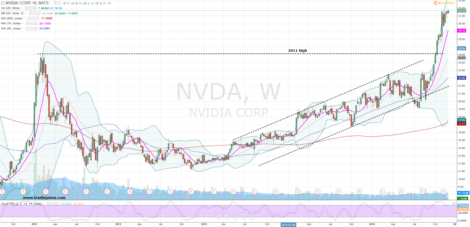 Nvidia Corporation: Buy NVDA Stock With Even More Bang for ...