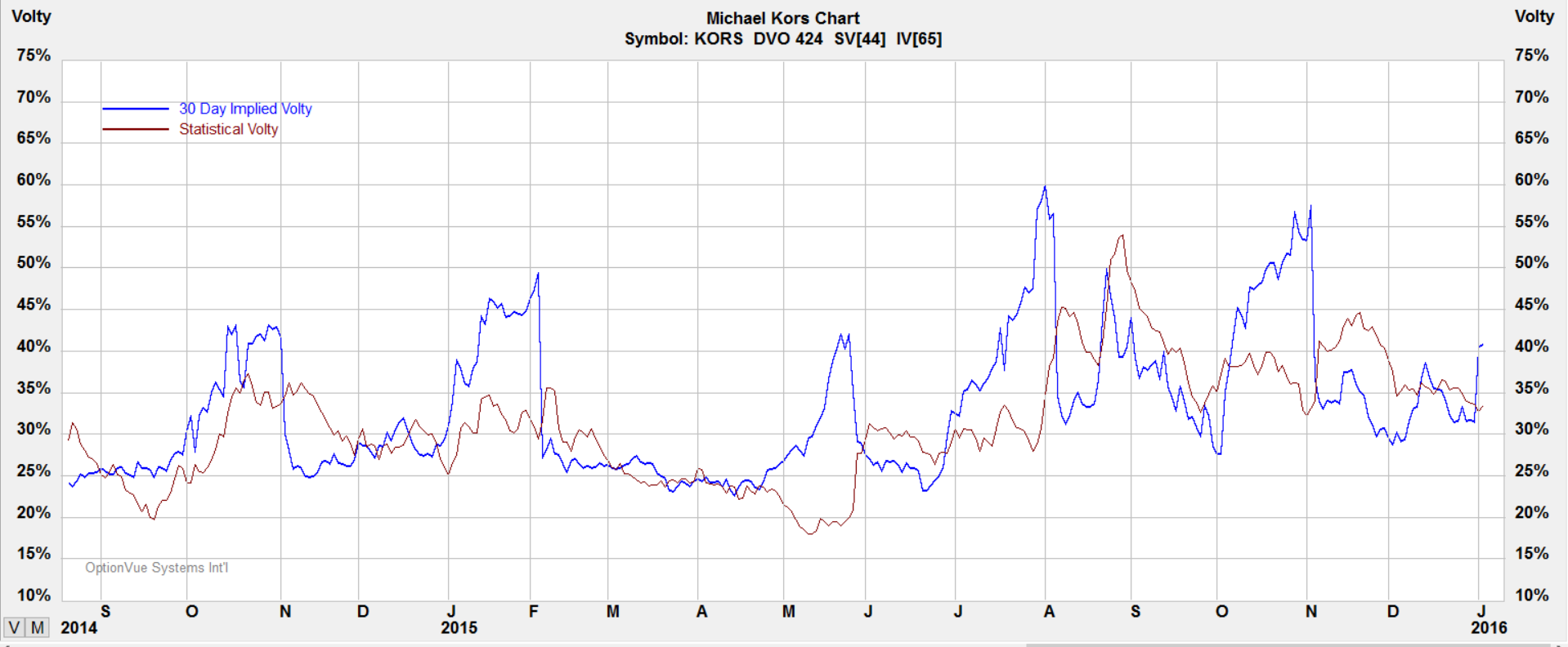 kors stock options