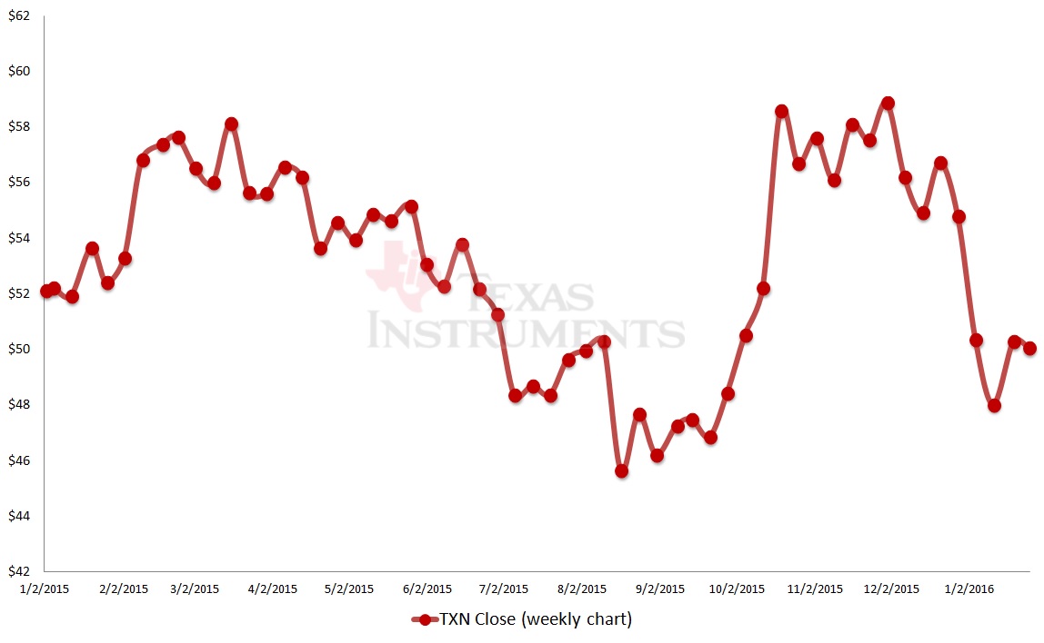 texas instruments stock options