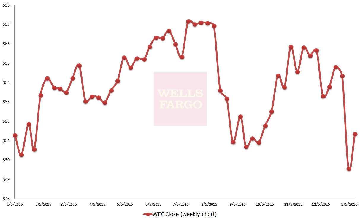 wells fargo stock options management