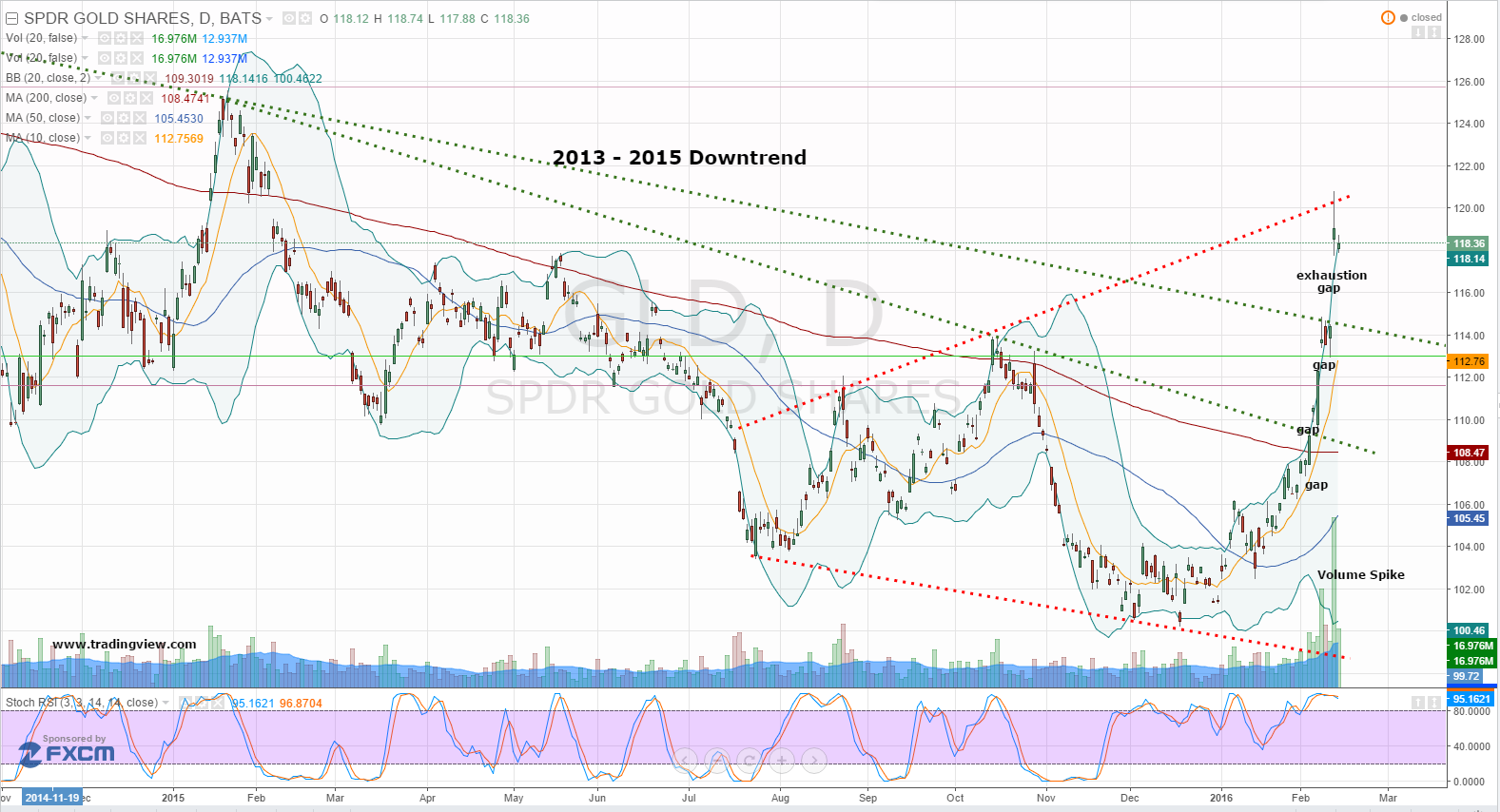 Gold Stock Chart Live