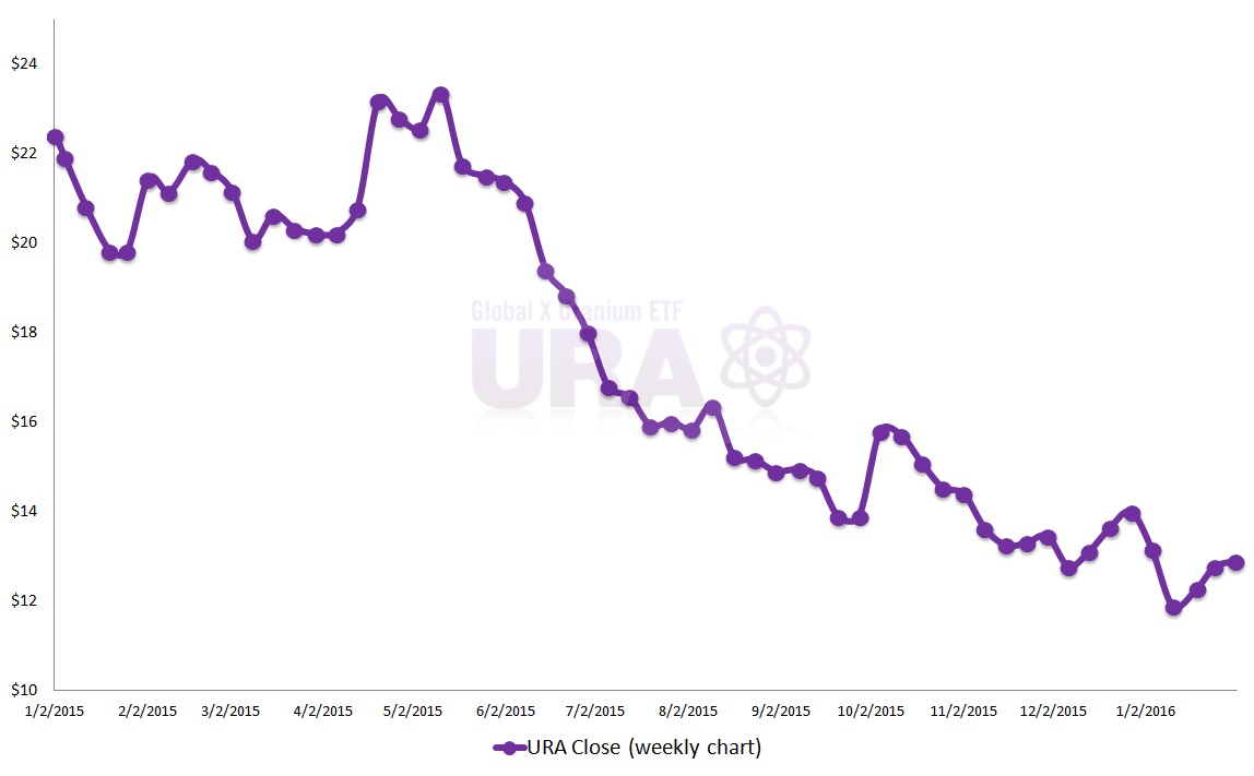 buy ing uranium stocks