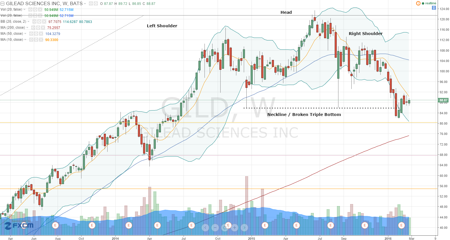 gild stock options