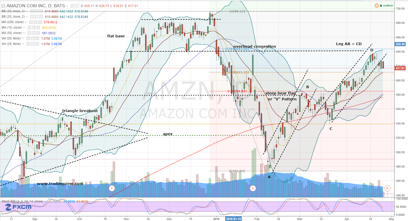 AMZN Stock: Prepare for a Big Swing in Amazon | InvestorPlace