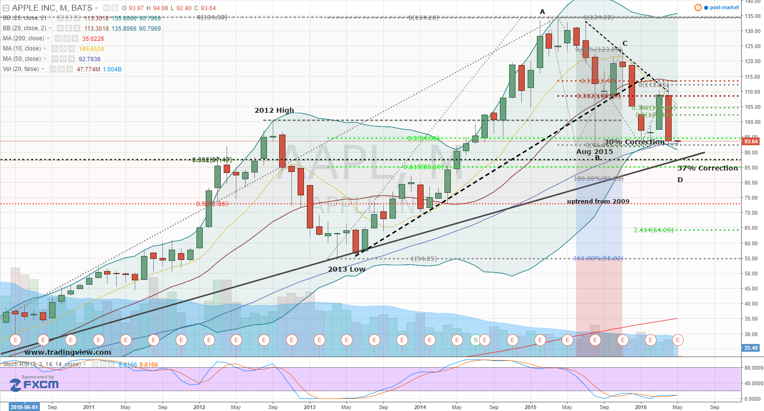 Aapl Options Chart