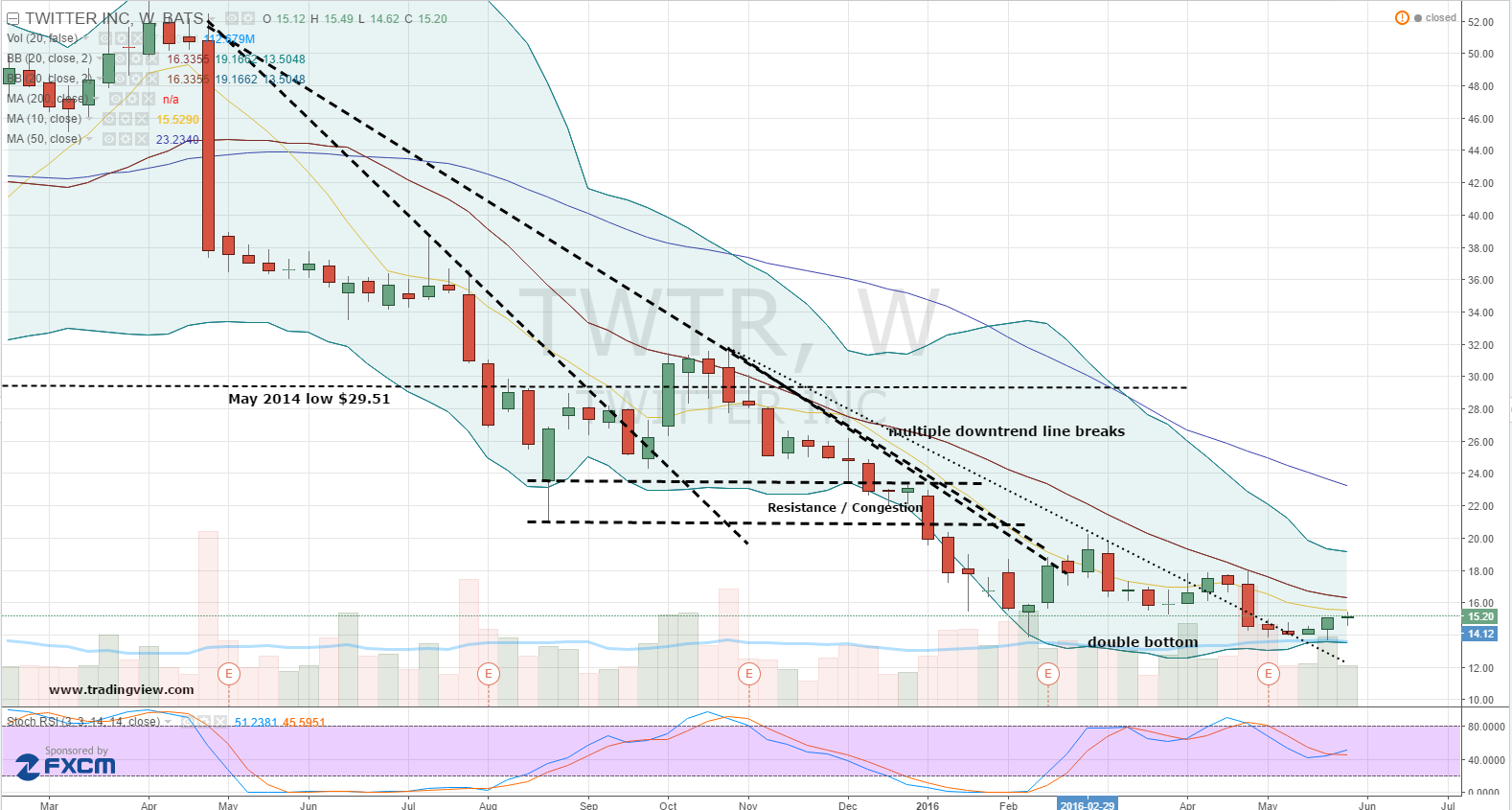 twtr stock option prices