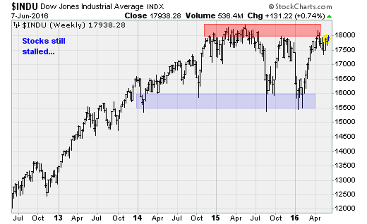 current stock market dow jones