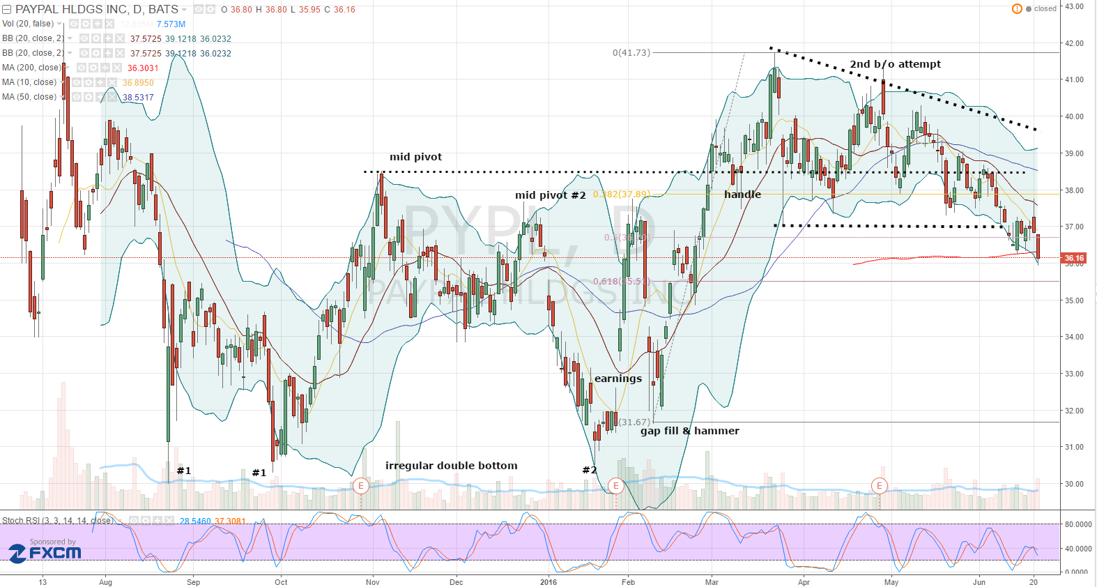 Pypl Stock Chart