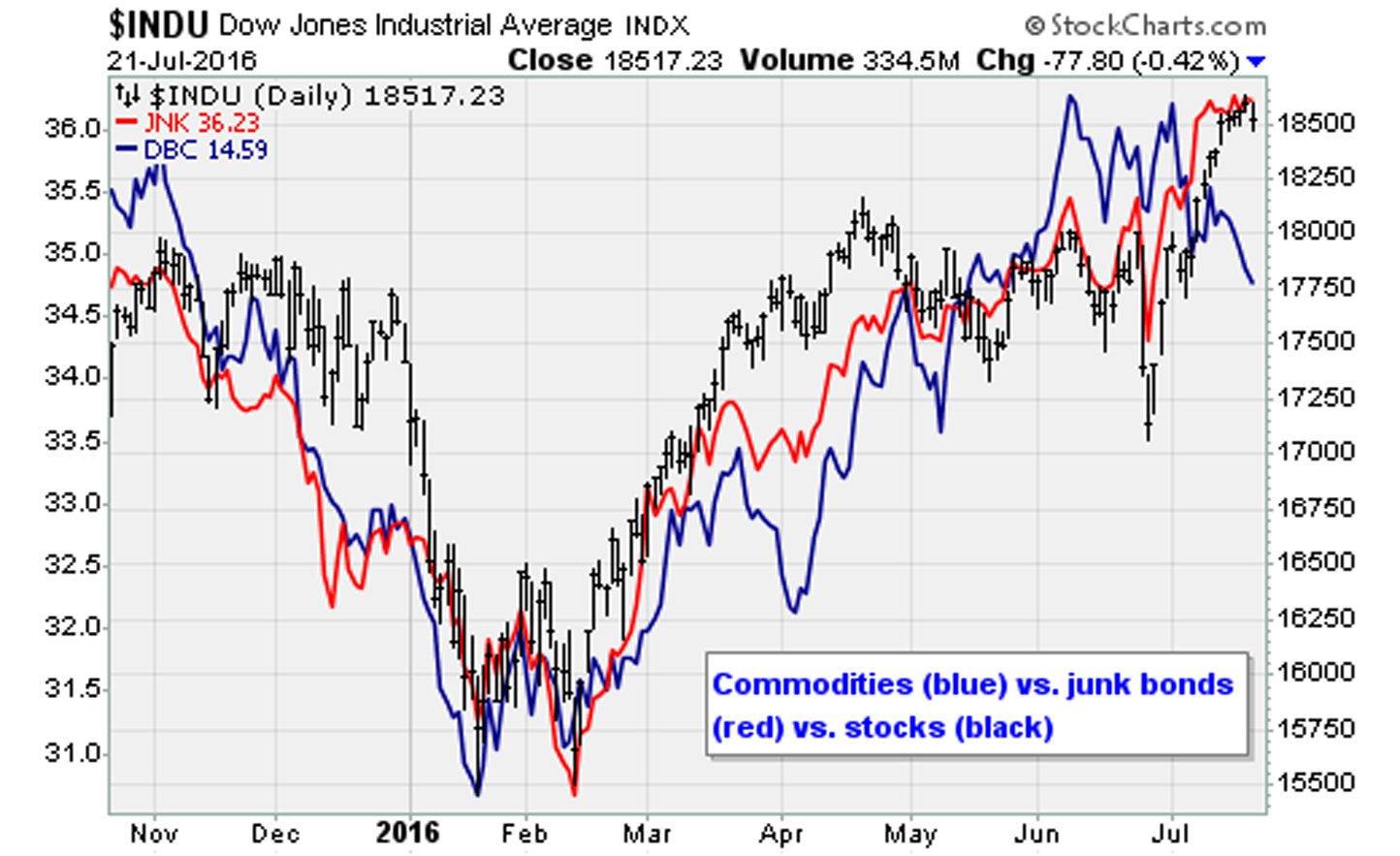 Stock Market Today: Stocks Slump on Crude Oil Weakness | InvestorPlace1444 x 883
