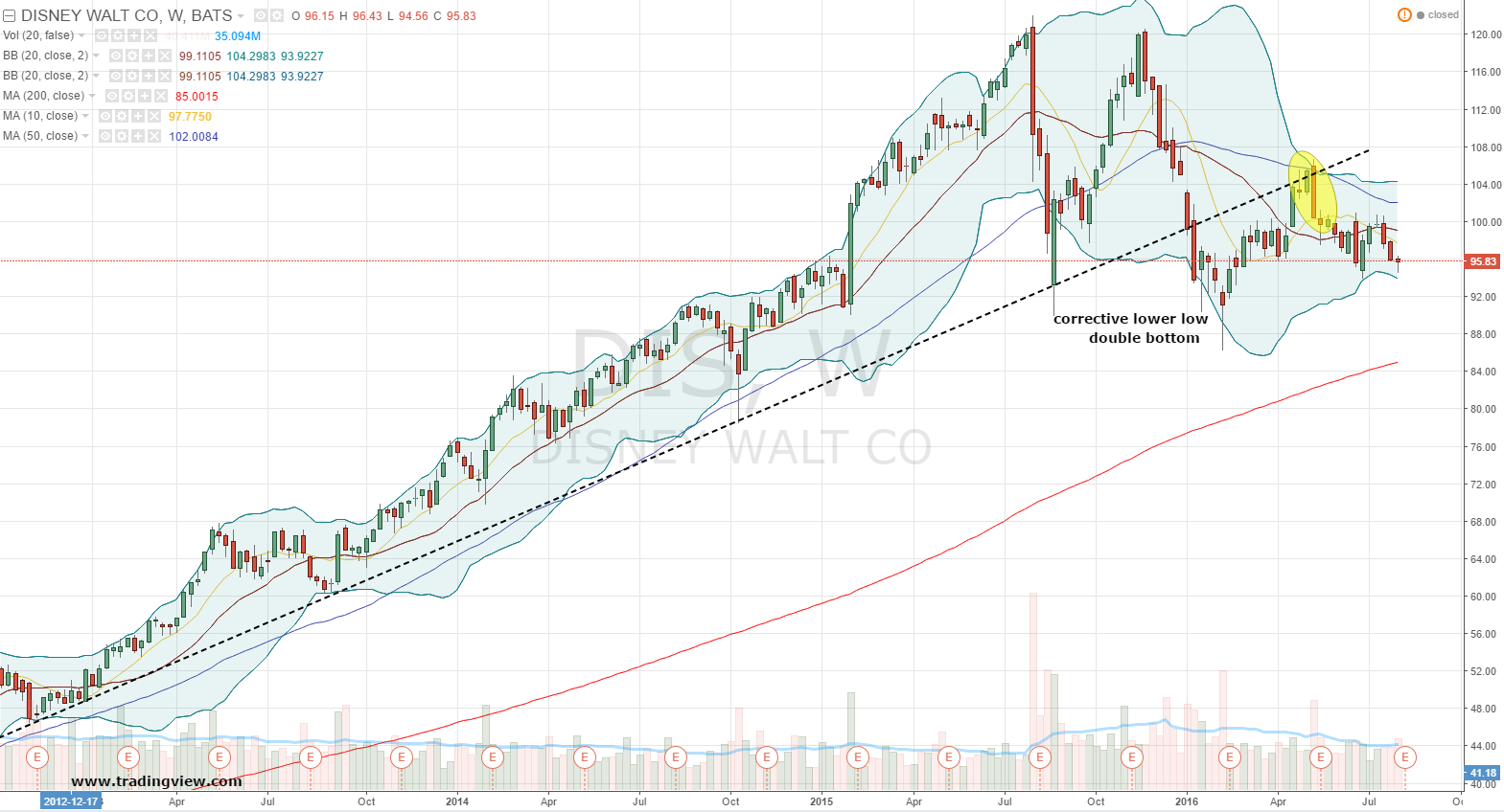 walt-disney-co-how-to-trade-dis-stock-earnings-nasdaq