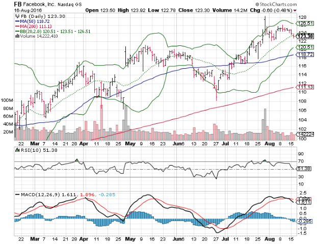 3-big-stock-charts-facebook-inc-fb-activision-blizzard-inc-atvi