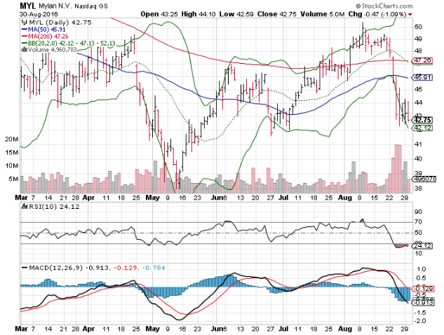 mylan stock market