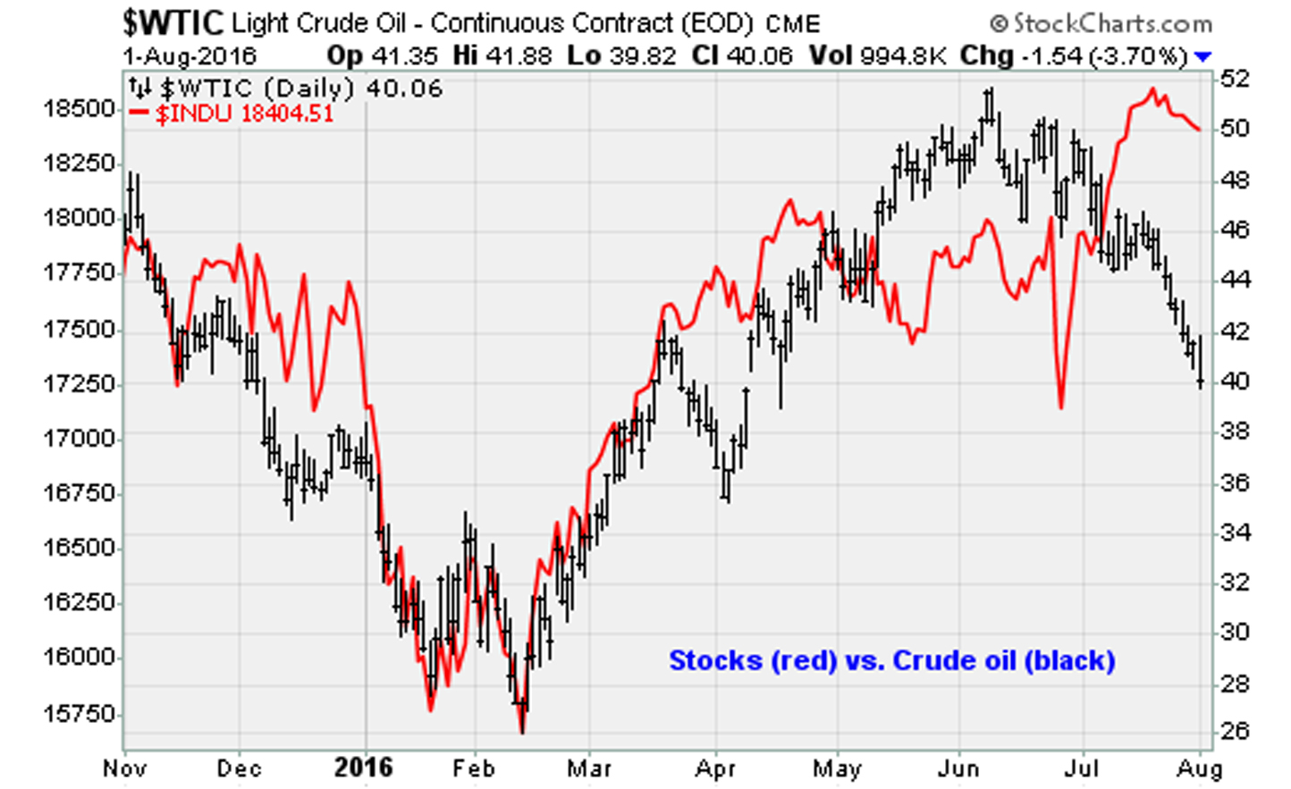 Stock Market Today: Market Bliss as Crude Oil Craters | InvestorPlace1444 x 883