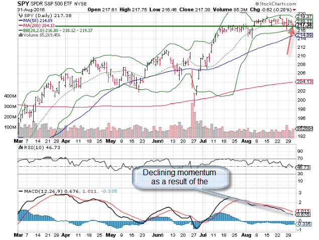 stock market spdr