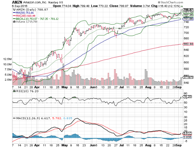 amzn bollinger bands