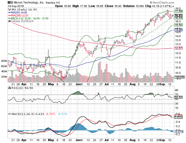 3 Big Stock Charts for Thursday: Nvidia Corporation (NVDA), Micron