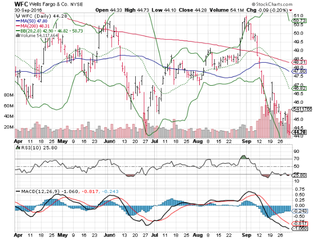 3-big-stock-charts-for-monday-alphabet-inc-goog-wells-fargo-co