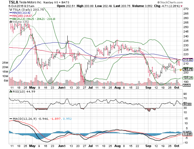 Smith And Wesson Stock Chart