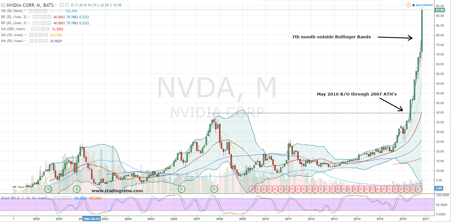 How to Buy Nvidia Corporation (NVDA) Stock at a 21% ...