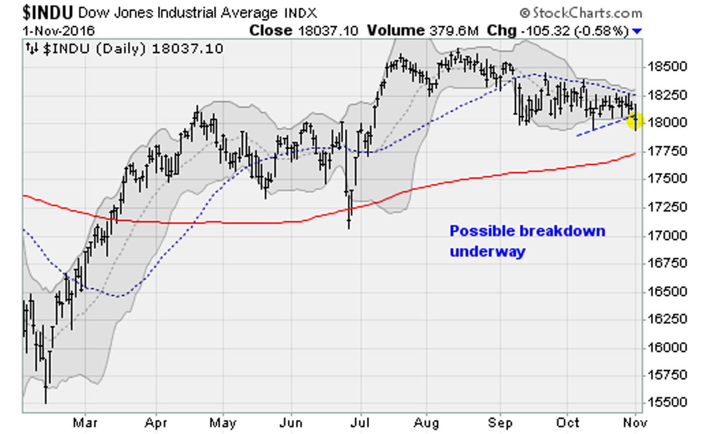 Dow Jones Breaks 18,000 as Pfizer, Apple Inc. Take a Hit | InvestorPlace