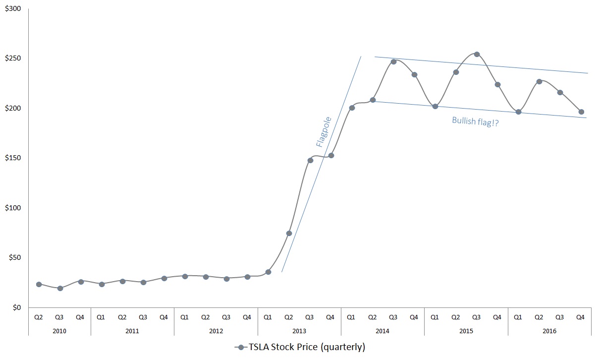 The Tesla Motors Inc (TSLA) Stock Sign No One Is Talking ...