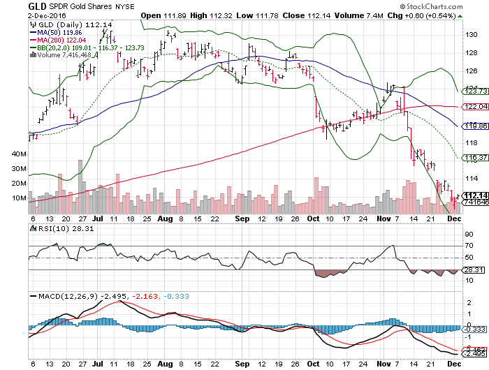 Gld Stock Chart