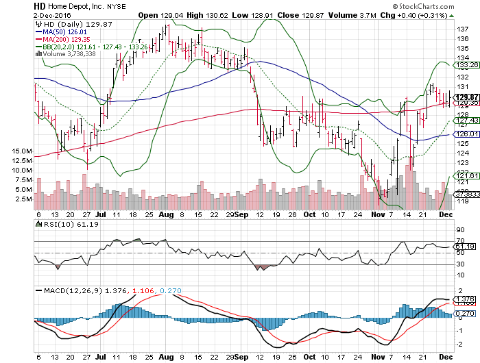 Home Depot Stock Price Chart