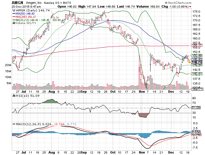 3 Big Stock Charts for Tuesday Darden Restaurants, Inc. (DRI), Amgen