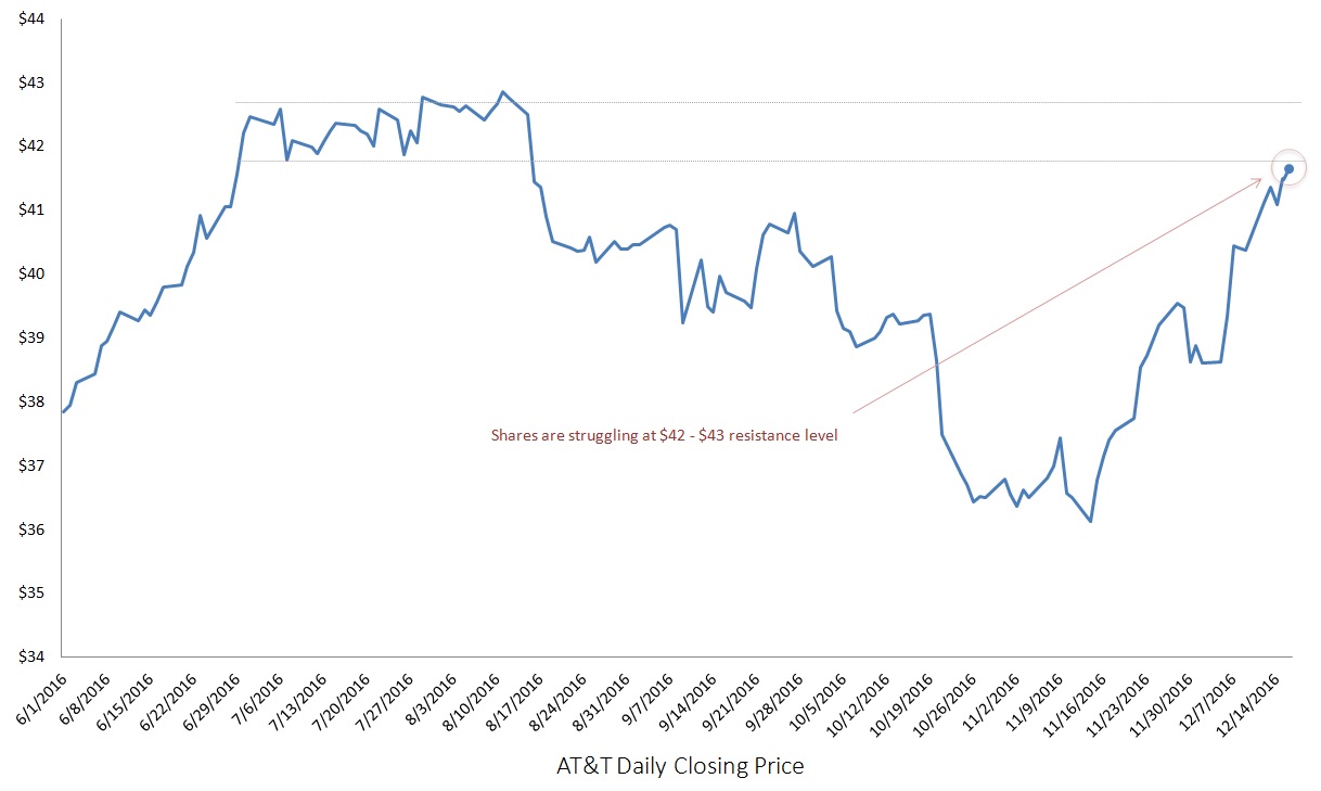 "Dividend King" AT&T Inc (T) Stock Faces Outside Challenges InvestorPlace