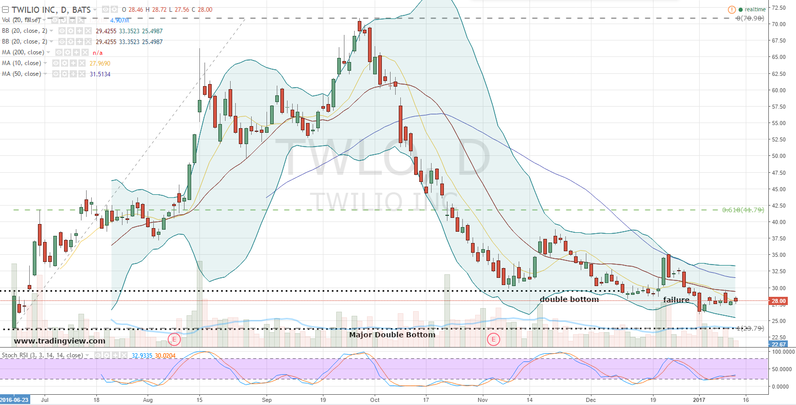 Avoid Twilio Inc (TWLO) Stock Until It Hits This Price