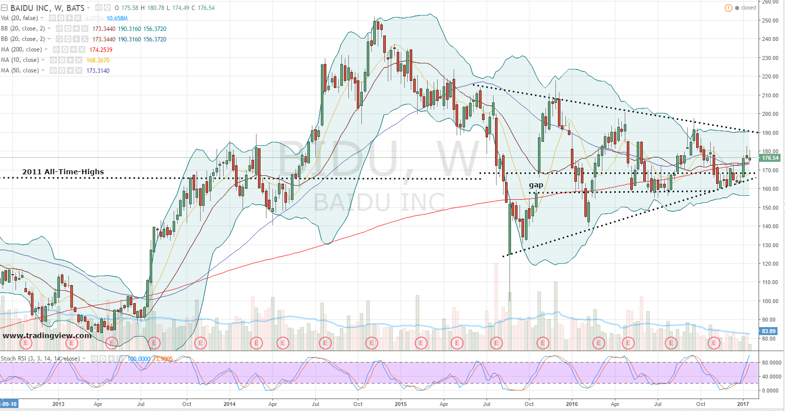 chinese stock market bidu