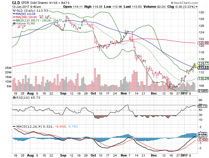 Spdr Gold Trust Chart