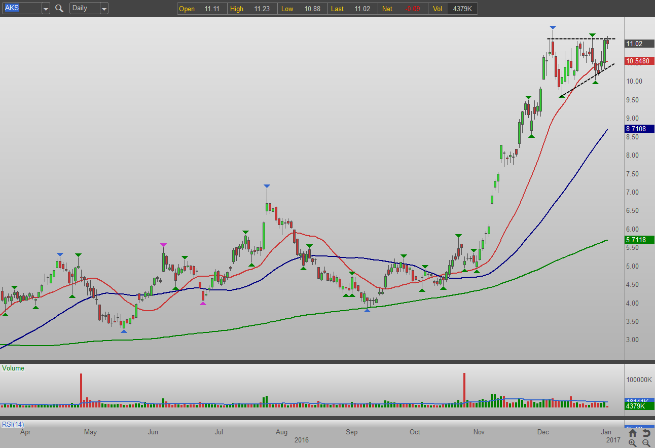 ak steel stock price history