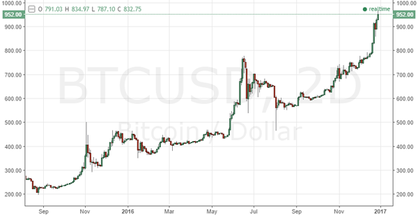 Bitcoin Chart Tradingview