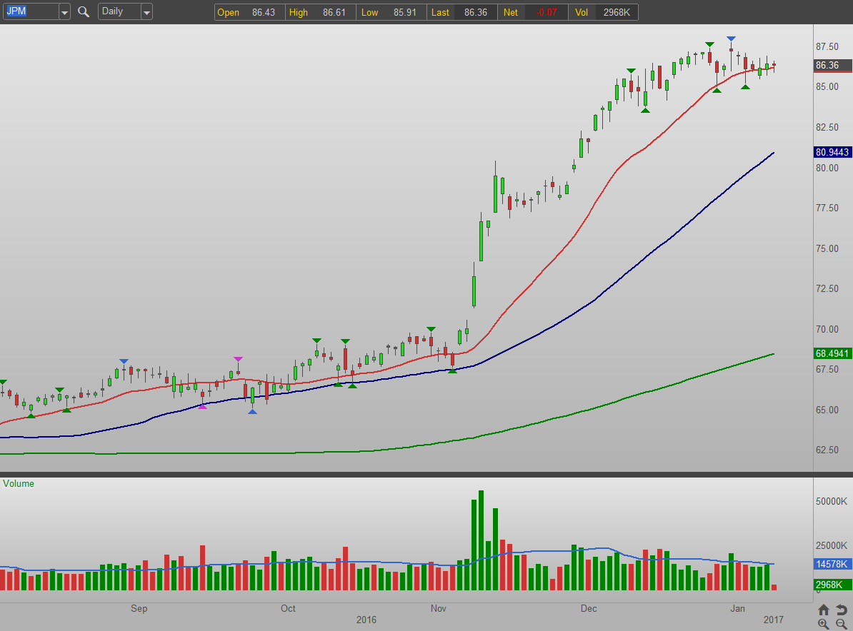 Trade Chase & Co. (JPM) Stock for Earnings Riches