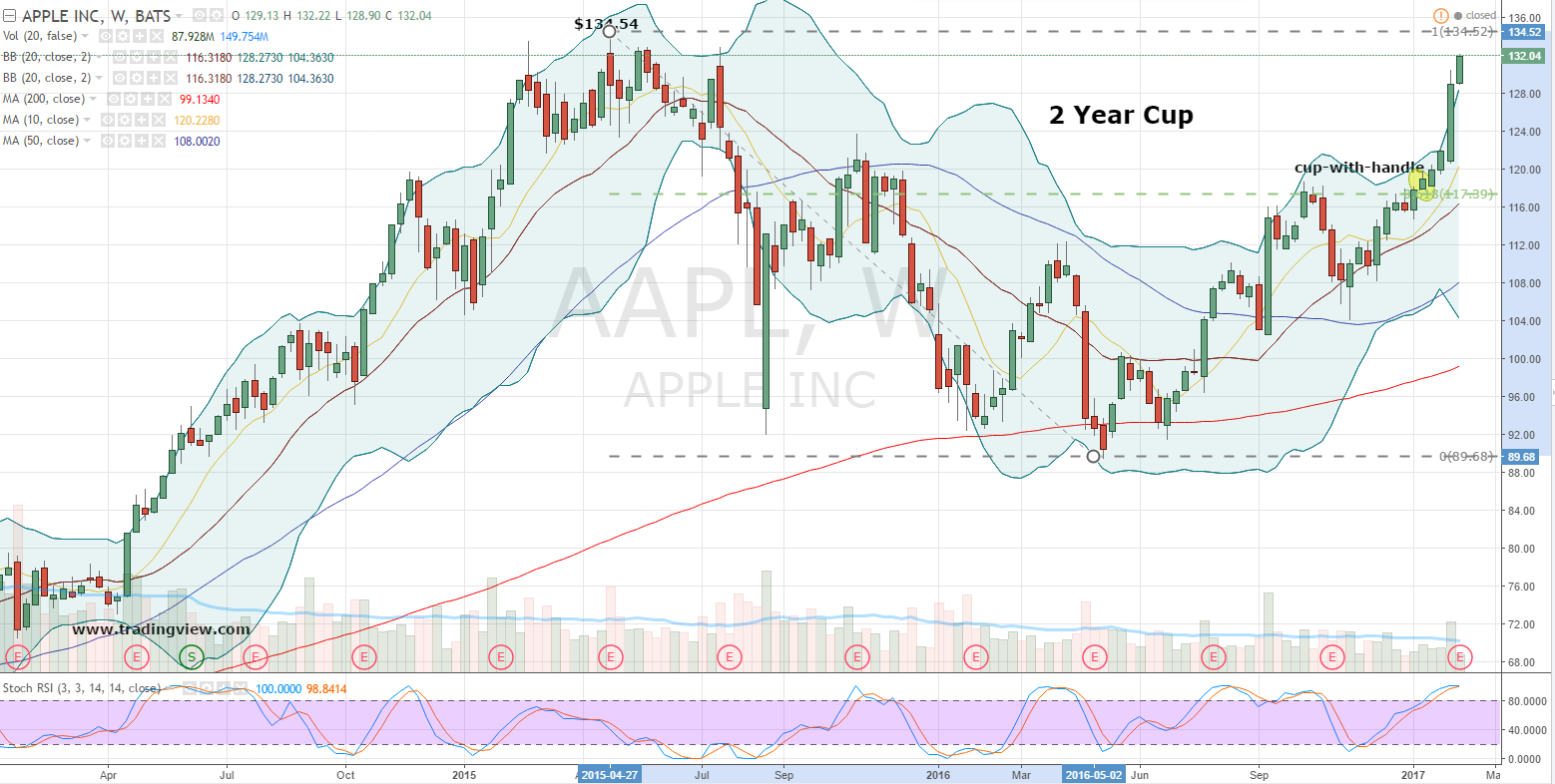 Apple Stock: A Win-Win Trade For Apple Inc. (AAPL) Stock Bulls ...