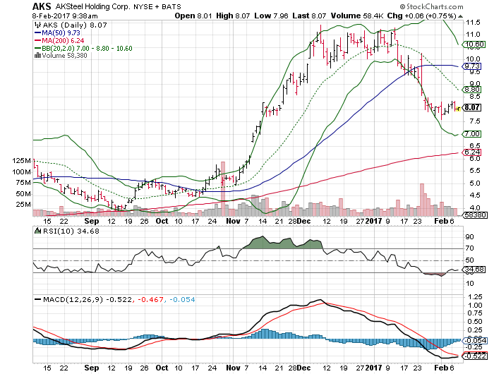 ak steel stock price