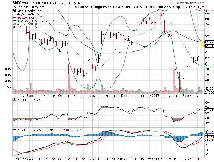 Bmy Stock Chart